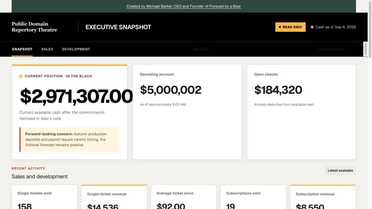 Executive dashboard overview showing available cash, recent sales and fundraising activity, and a cash bridge.